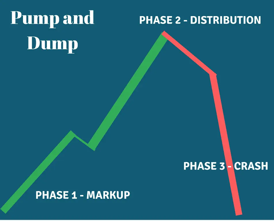 Pump-and-Dump Schemes