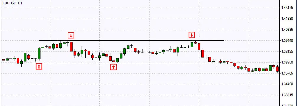 Range Trading